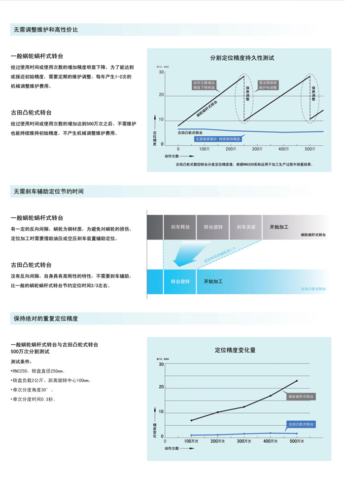 凸轮式数控转台